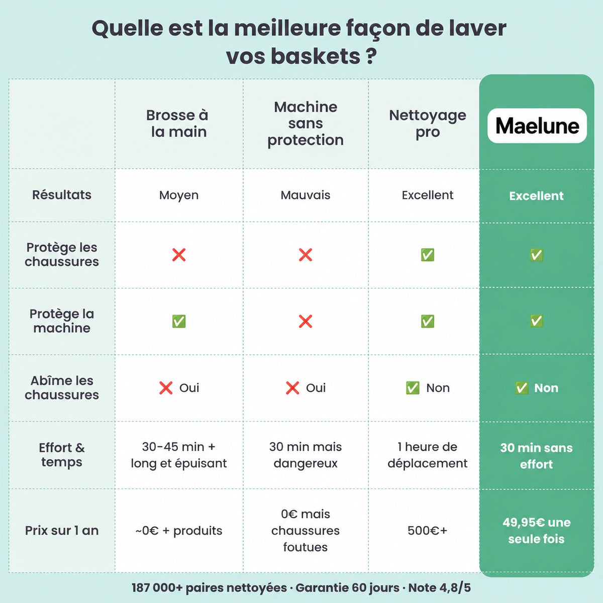 Maelune - Sac de Lavage pour Chaussures